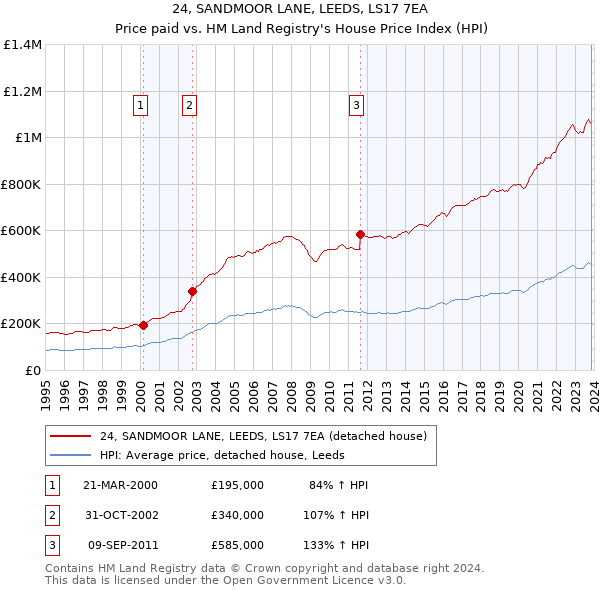24, SANDMOOR LANE, LEEDS, LS17 7EA: Price paid vs HM Land Registry's House Price Index