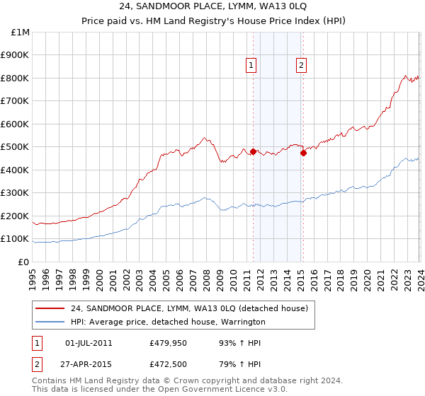 24, SANDMOOR PLACE, LYMM, WA13 0LQ: Price paid vs HM Land Registry's House Price Index