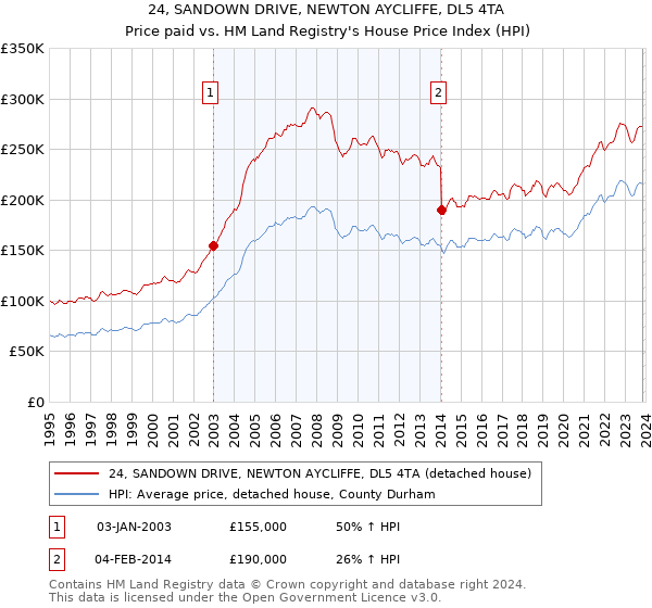 24, SANDOWN DRIVE, NEWTON AYCLIFFE, DL5 4TA: Price paid vs HM Land Registry's House Price Index