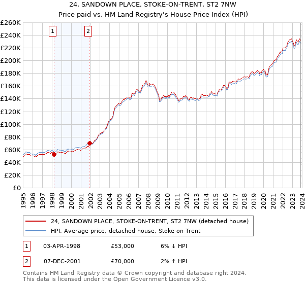 24, SANDOWN PLACE, STOKE-ON-TRENT, ST2 7NW: Price paid vs HM Land Registry's House Price Index
