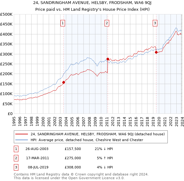 24, SANDRINGHAM AVENUE, HELSBY, FRODSHAM, WA6 9QJ: Price paid vs HM Land Registry's House Price Index
