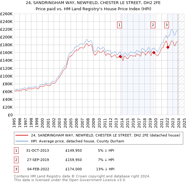24, SANDRINGHAM WAY, NEWFIELD, CHESTER LE STREET, DH2 2FE: Price paid vs HM Land Registry's House Price Index
