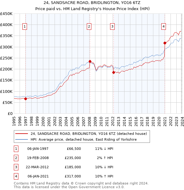 24, SANDSACRE ROAD, BRIDLINGTON, YO16 6TZ: Price paid vs HM Land Registry's House Price Index