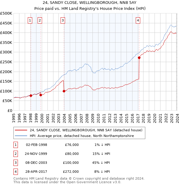 24, SANDY CLOSE, WELLINGBOROUGH, NN8 5AY: Price paid vs HM Land Registry's House Price Index