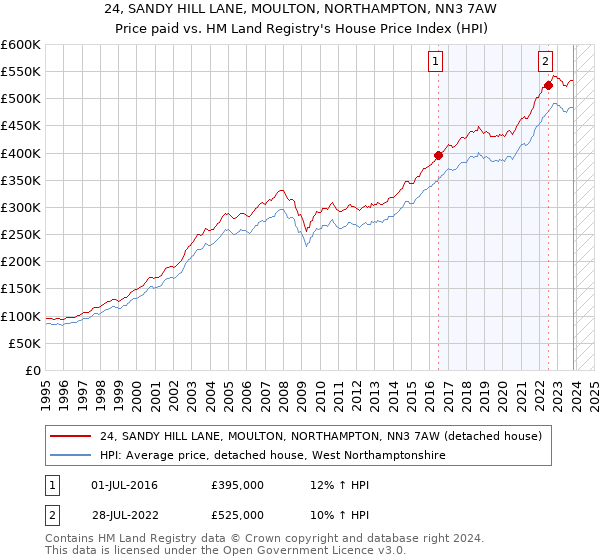 24, SANDY HILL LANE, MOULTON, NORTHAMPTON, NN3 7AW: Price paid vs HM Land Registry's House Price Index