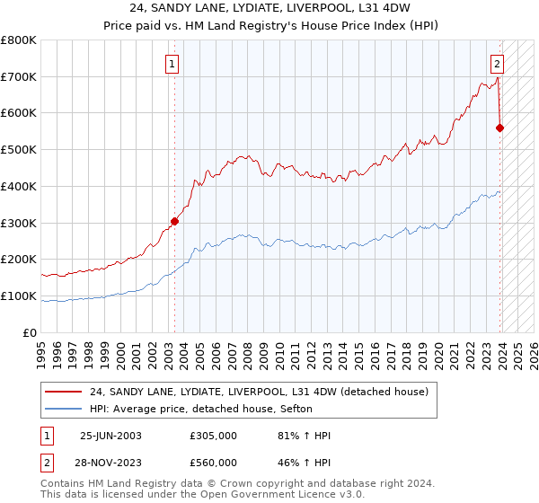 24, SANDY LANE, LYDIATE, LIVERPOOL, L31 4DW: Price paid vs HM Land Registry's House Price Index