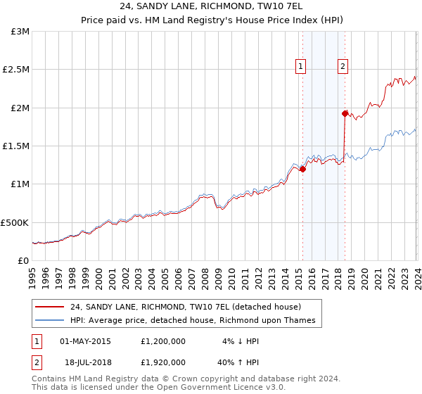 24, SANDY LANE, RICHMOND, TW10 7EL: Price paid vs HM Land Registry's House Price Index