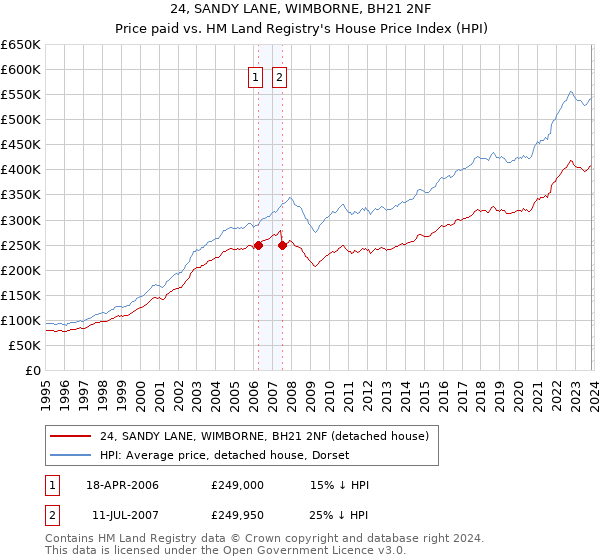 24, SANDY LANE, WIMBORNE, BH21 2NF: Price paid vs HM Land Registry's House Price Index