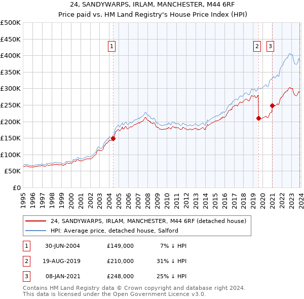 24, SANDYWARPS, IRLAM, MANCHESTER, M44 6RF: Price paid vs HM Land Registry's House Price Index