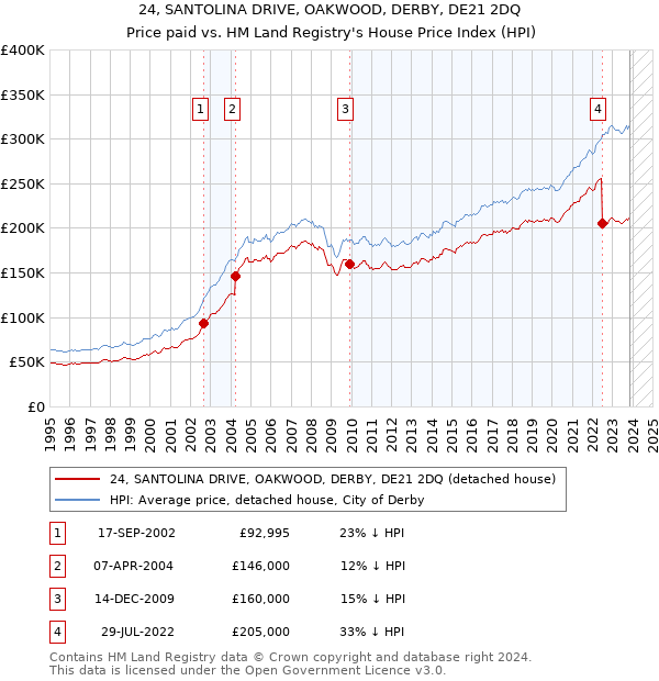 24, SANTOLINA DRIVE, OAKWOOD, DERBY, DE21 2DQ: Price paid vs HM Land Registry's House Price Index