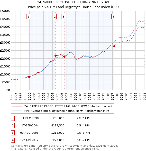 24, SAPPHIRE CLOSE, KETTERING, NN15 7DW: Price paid vs HM Land Registry's House Price Index