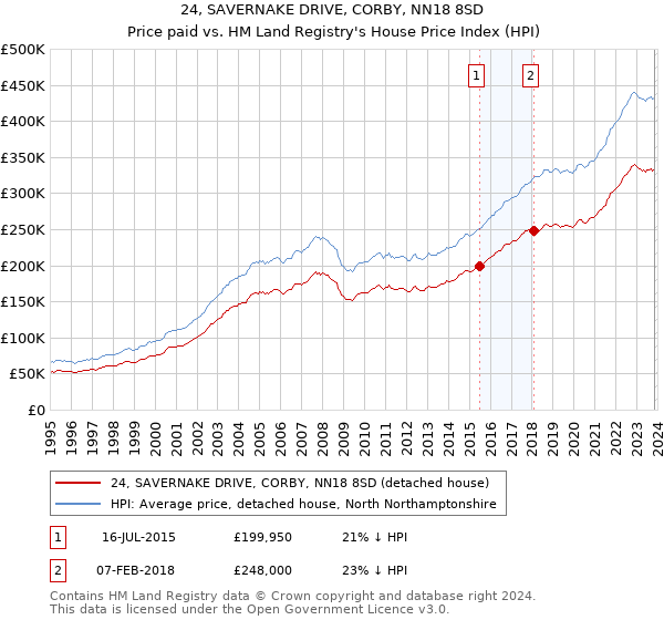24, SAVERNAKE DRIVE, CORBY, NN18 8SD: Price paid vs HM Land Registry's House Price Index