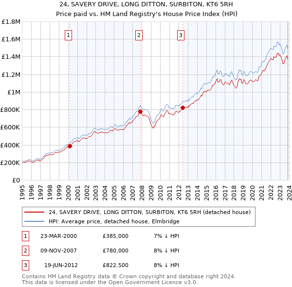 24, SAVERY DRIVE, LONG DITTON, SURBITON, KT6 5RH: Price paid vs HM Land Registry's House Price Index