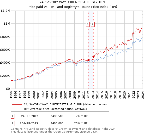 24, SAVORY WAY, CIRENCESTER, GL7 1RN: Price paid vs HM Land Registry's House Price Index