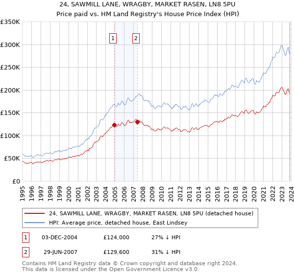 24, SAWMILL LANE, WRAGBY, MARKET RASEN, LN8 5PU: Price paid vs HM Land Registry's House Price Index