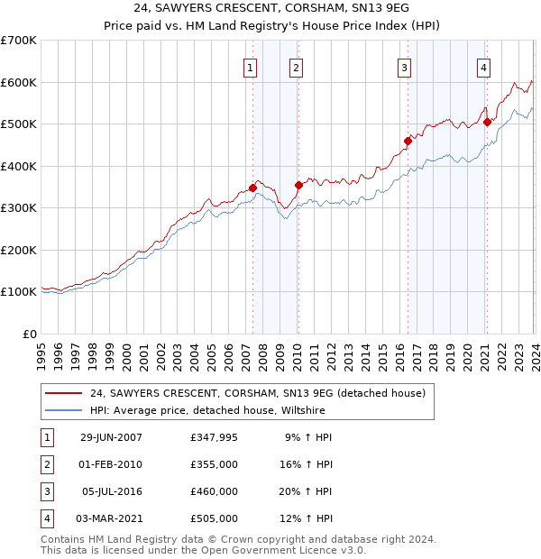 24, SAWYERS CRESCENT, CORSHAM, SN13 9EG: Price paid vs HM Land Registry's House Price Index