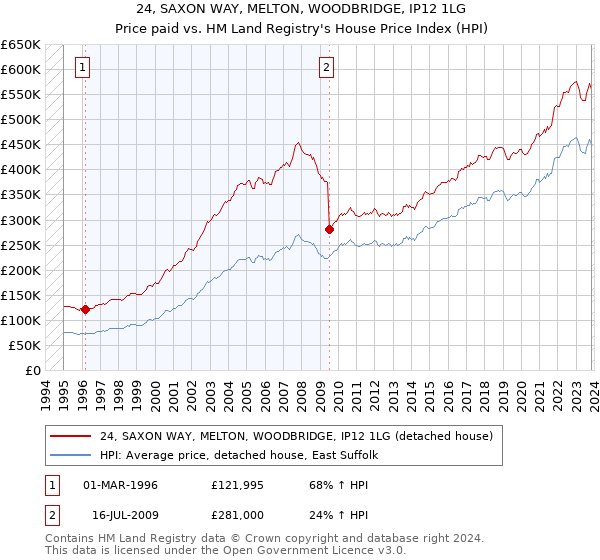 24, SAXON WAY, MELTON, WOODBRIDGE, IP12 1LG: Price paid vs HM Land Registry's House Price Index