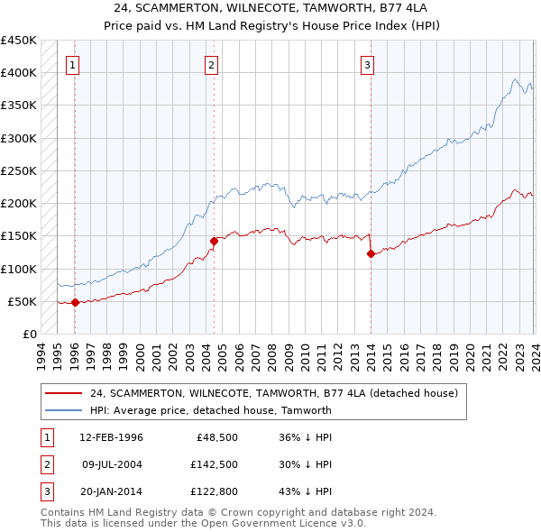 24, SCAMMERTON, WILNECOTE, TAMWORTH, B77 4LA: Price paid vs HM Land Registry's House Price Index
