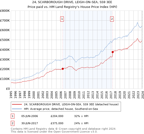 24, SCARBOROUGH DRIVE, LEIGH-ON-SEA, SS9 3EE: Price paid vs HM Land Registry's House Price Index
