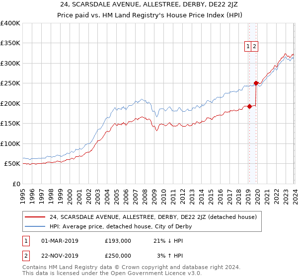 24, SCARSDALE AVENUE, ALLESTREE, DERBY, DE22 2JZ: Price paid vs HM Land Registry's House Price Index