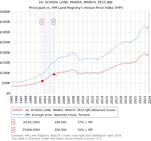 24, SCHOOL LANE, MANEA, MARCH, PE15 0JN: Price paid vs HM Land Registry's House Price Index
