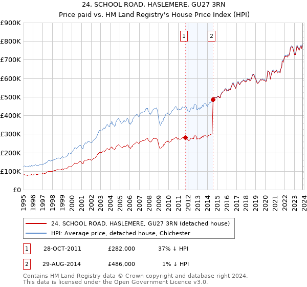 24, SCHOOL ROAD, HASLEMERE, GU27 3RN: Price paid vs HM Land Registry's House Price Index
