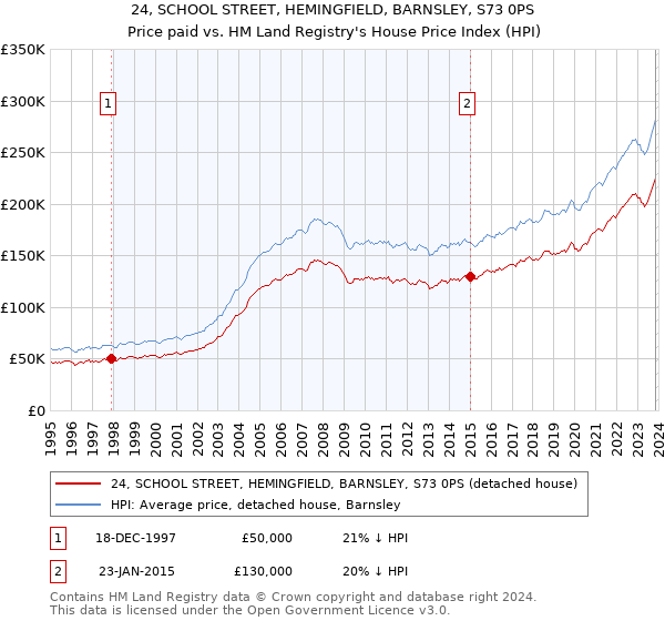 24, SCHOOL STREET, HEMINGFIELD, BARNSLEY, S73 0PS: Price paid vs HM Land Registry's House Price Index