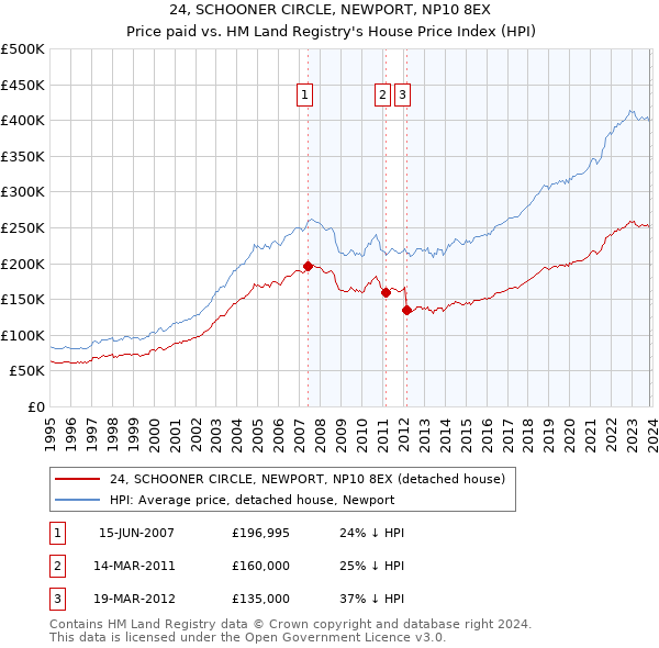 24, SCHOONER CIRCLE, NEWPORT, NP10 8EX: Price paid vs HM Land Registry's House Price Index