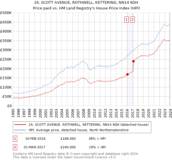 24, SCOTT AVENUE, ROTHWELL, KETTERING, NN14 6DH: Price paid vs HM Land Registry's House Price Index