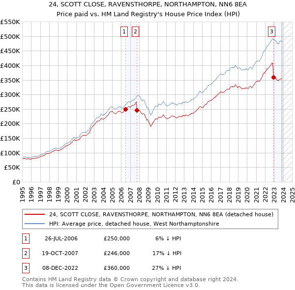 24, SCOTT CLOSE, RAVENSTHORPE, NORTHAMPTON, NN6 8EA: Price paid vs HM Land Registry's House Price Index
