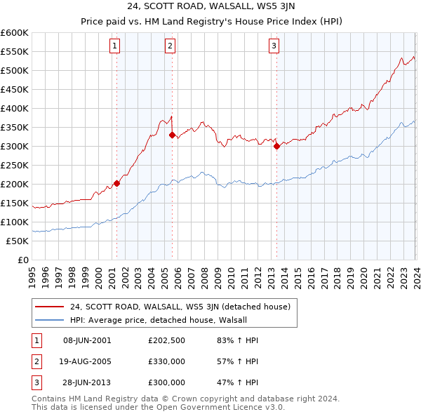 24, SCOTT ROAD, WALSALL, WS5 3JN: Price paid vs HM Land Registry's House Price Index