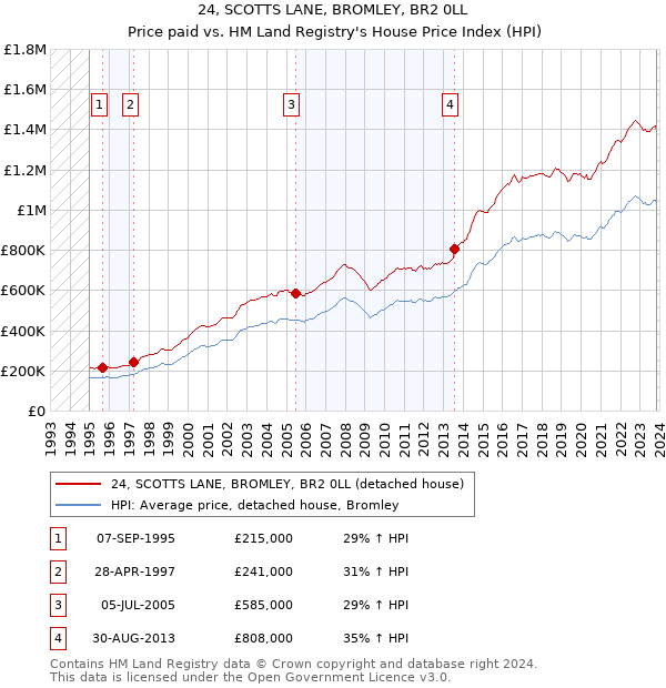 24, SCOTTS LANE, BROMLEY, BR2 0LL: Price paid vs HM Land Registry's House Price Index