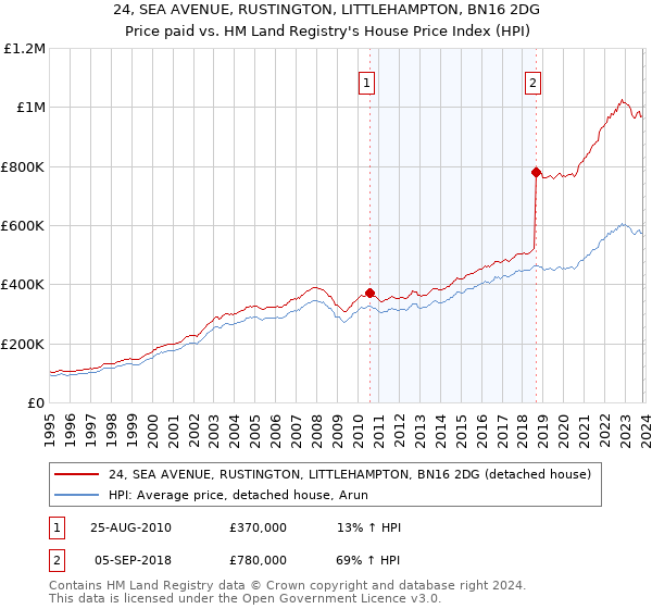 24, SEA AVENUE, RUSTINGTON, LITTLEHAMPTON, BN16 2DG: Price paid vs HM Land Registry's House Price Index