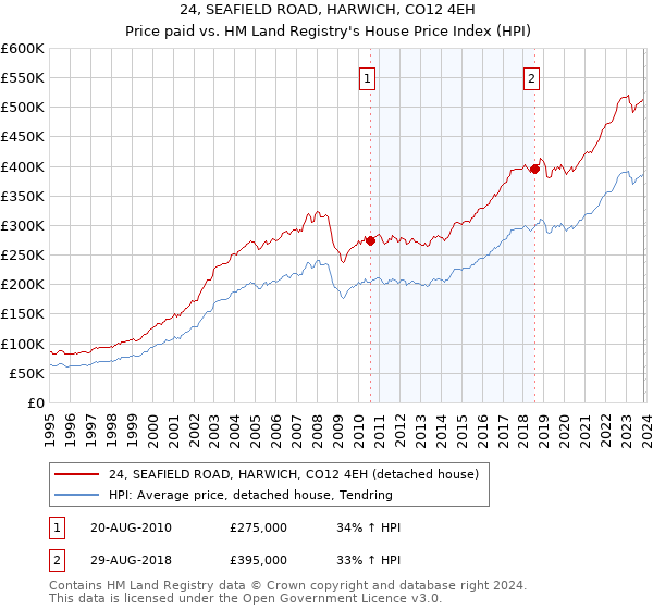 24, SEAFIELD ROAD, HARWICH, CO12 4EH: Price paid vs HM Land Registry's House Price Index