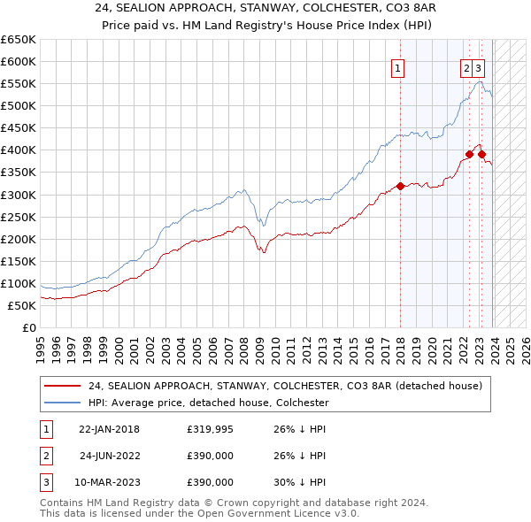 24, SEALION APPROACH, STANWAY, COLCHESTER, CO3 8AR: Price paid vs HM Land Registry's House Price Index