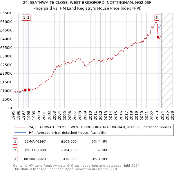 24, SEATHWAITE CLOSE, WEST BRIDGFORD, NOTTINGHAM, NG2 6SF: Price paid vs HM Land Registry's House Price Index
