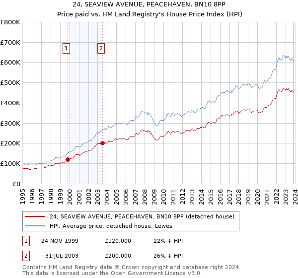 24, SEAVIEW AVENUE, PEACEHAVEN, BN10 8PP: Price paid vs HM Land Registry's House Price Index