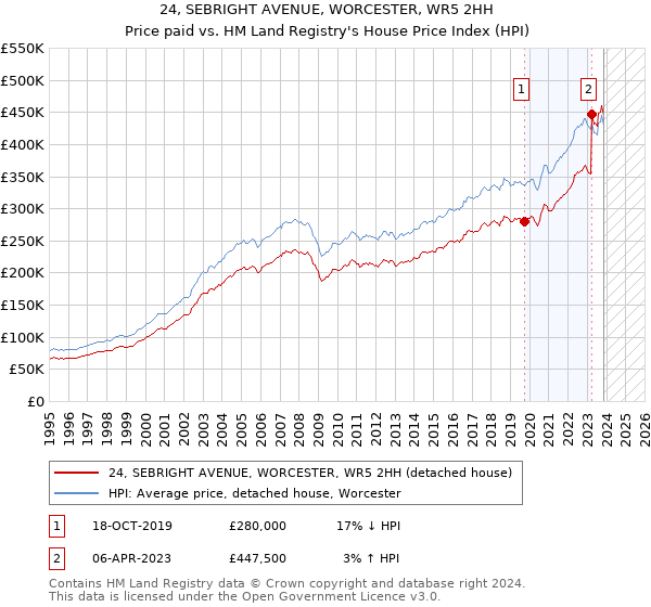 24, SEBRIGHT AVENUE, WORCESTER, WR5 2HH: Price paid vs HM Land Registry's House Price Index