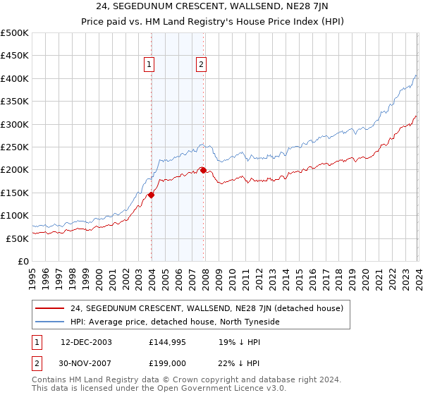 24, SEGEDUNUM CRESCENT, WALLSEND, NE28 7JN: Price paid vs HM Land Registry's House Price Index
