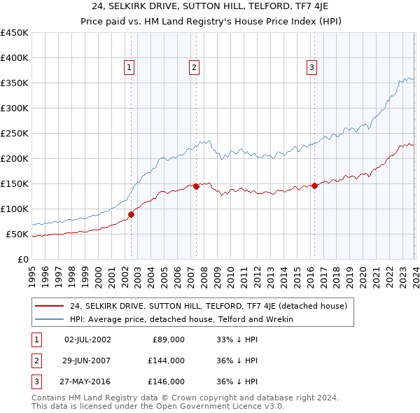 24, SELKIRK DRIVE, SUTTON HILL, TELFORD, TF7 4JE: Price paid vs HM Land Registry's House Price Index