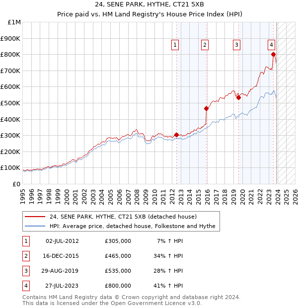 24, SENE PARK, HYTHE, CT21 5XB: Price paid vs HM Land Registry's House Price Index