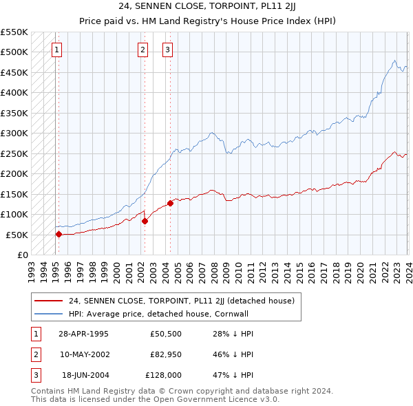 24, SENNEN CLOSE, TORPOINT, PL11 2JJ: Price paid vs HM Land Registry's House Price Index