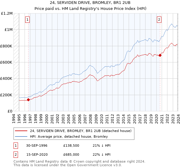 24, SERVIDEN DRIVE, BROMLEY, BR1 2UB: Price paid vs HM Land Registry's House Price Index