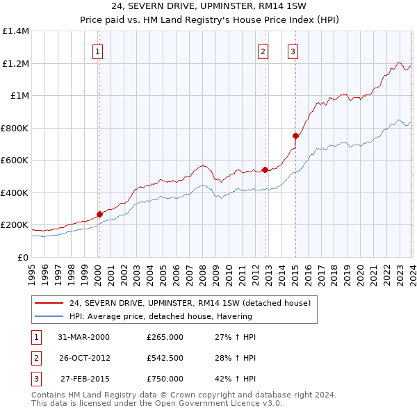 24, SEVERN DRIVE, UPMINSTER, RM14 1SW: Price paid vs HM Land Registry's House Price Index