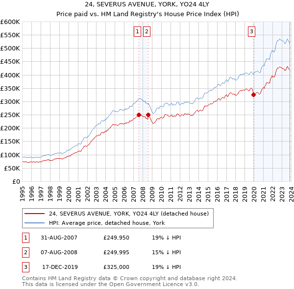 24, SEVERUS AVENUE, YORK, YO24 4LY: Price paid vs HM Land Registry's House Price Index