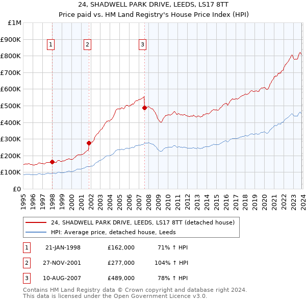 24, SHADWELL PARK DRIVE, LEEDS, LS17 8TT: Price paid vs HM Land Registry's House Price Index