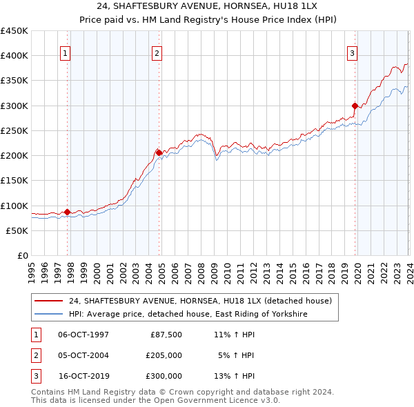 24, SHAFTESBURY AVENUE, HORNSEA, HU18 1LX: Price paid vs HM Land Registry's House Price Index