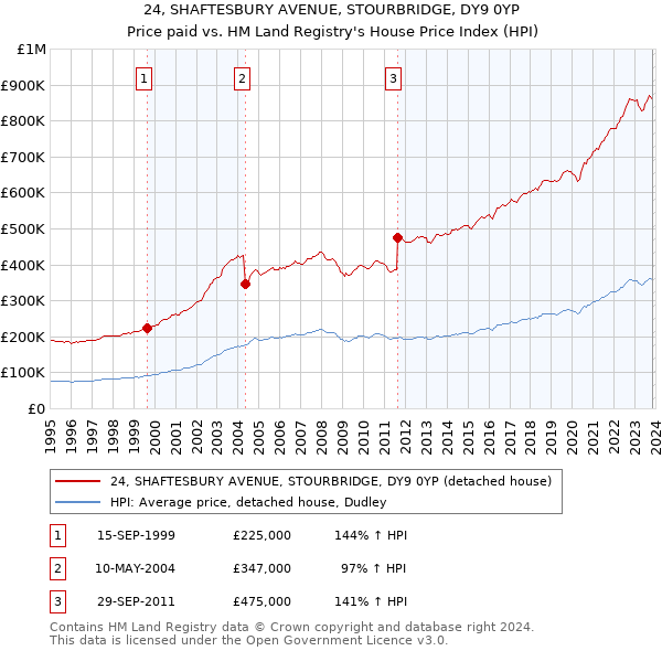 24, SHAFTESBURY AVENUE, STOURBRIDGE, DY9 0YP: Price paid vs HM Land Registry's House Price Index