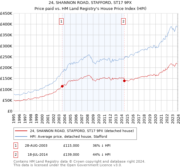 24, SHANNON ROAD, STAFFORD, ST17 9PX: Price paid vs HM Land Registry's House Price Index