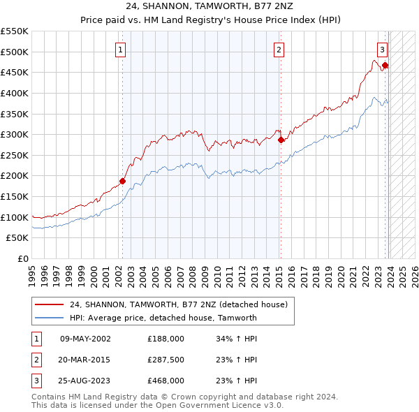 24, SHANNON, TAMWORTH, B77 2NZ: Price paid vs HM Land Registry's House Price Index